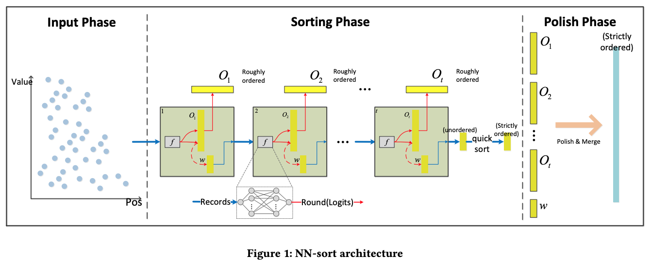 NN-SORT Design